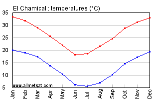 El Chamical Argentina Annual Temperature Graph